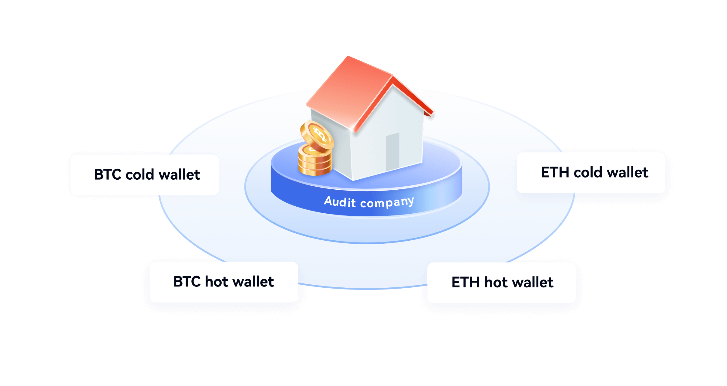 Ownership over the wallet - Gate.io